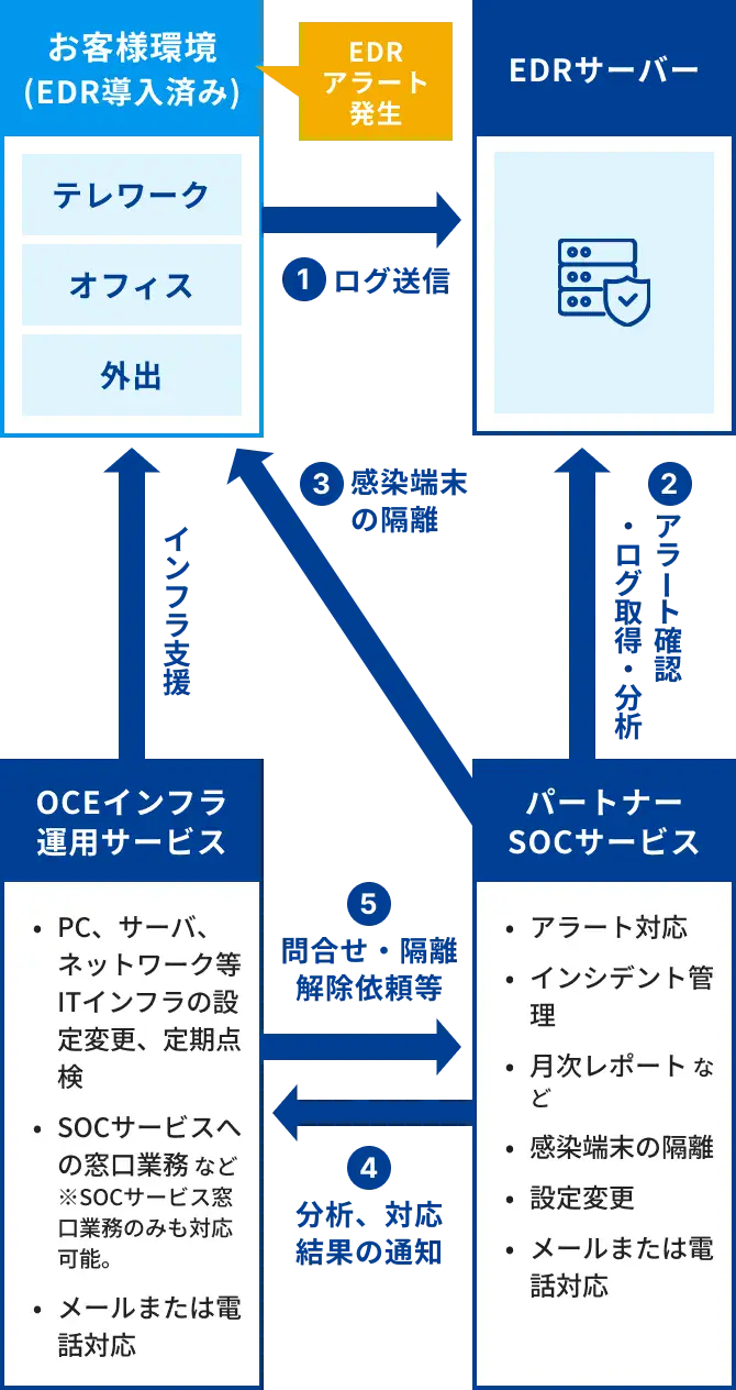 インシデント発生時の対応
