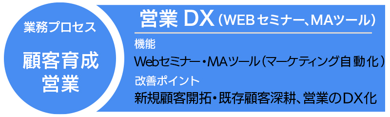 営業DX(WEBセミナー、MAツール)