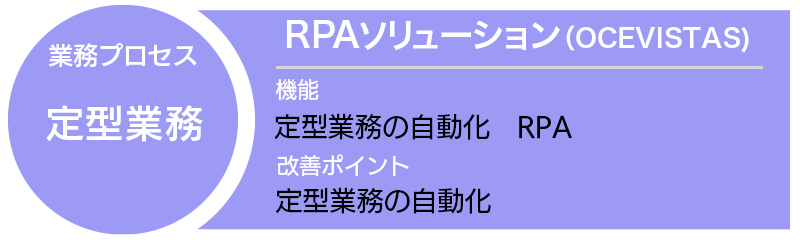 RPAソリューション(OCEVISTAS)