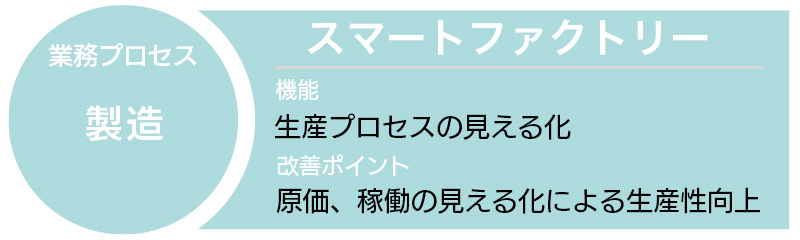 スマートファクトリー
