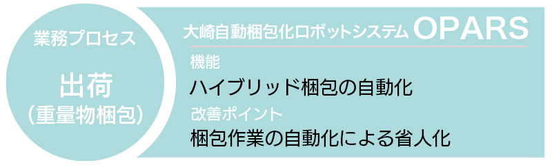 大崎 梱包自動化ロボットシステム OPARS