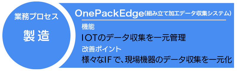 OnePackEdge(組み立て加工データ収集システム)
