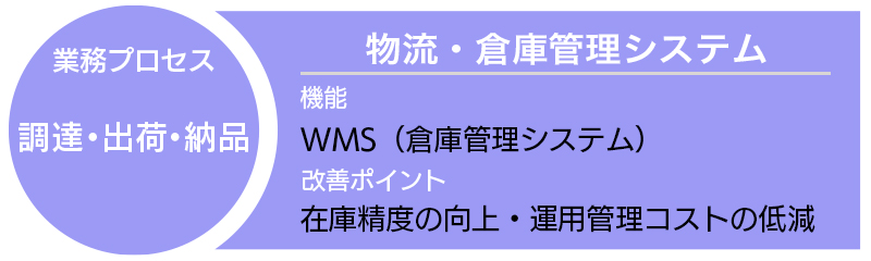 物流・倉庫管理システム