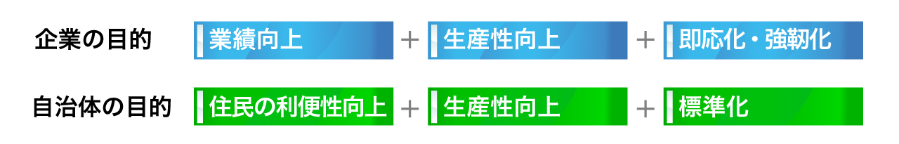 企業の目的　行政向上、生産性の向上、即応化・強靭化、自治体の目的、住民の利便性の向上、生産性向上、標準化