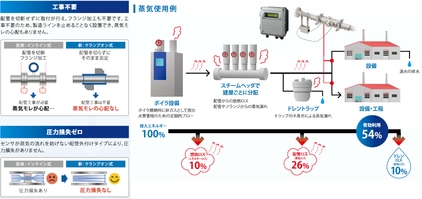クランプオン式超音波蒸気流量計図