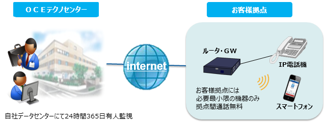 OCEクラウドでんわ概要図