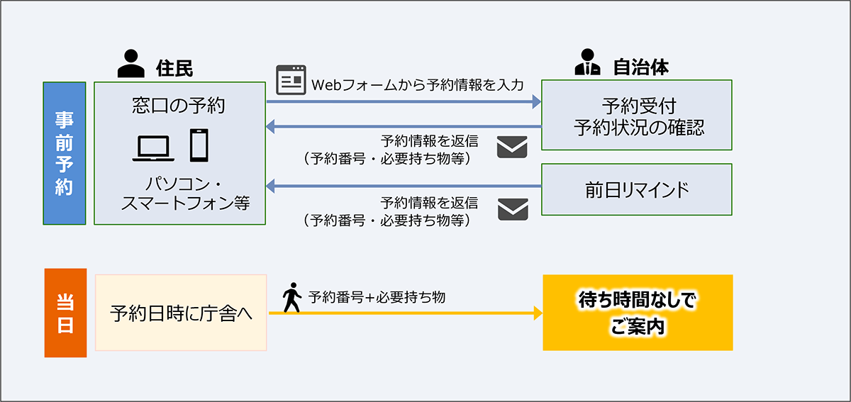 待たせない窓口へ