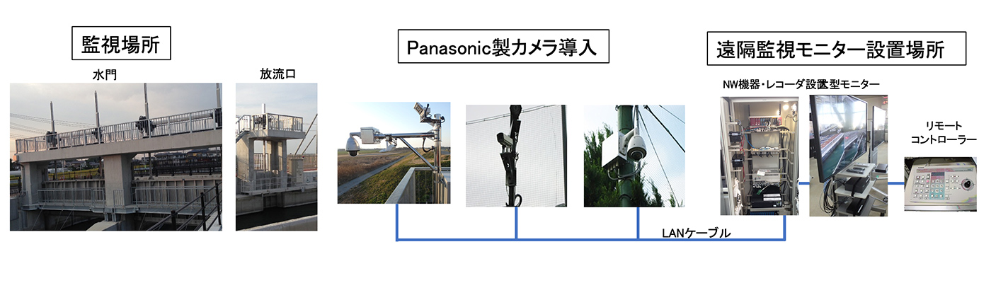 某自治体様　Ｍ水路用監視カメラ一式