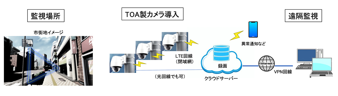 某市役所様　街頭防犯カメラ一式