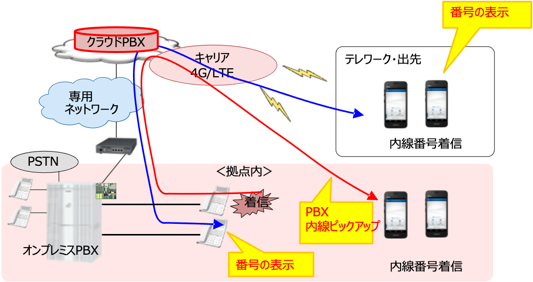スマートフォンアプリ内線のメリット
