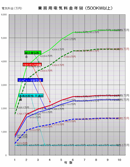 業務用電気料金年別（500KW以上）のグラフ