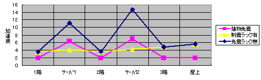 サーバラックの地震応答加速度の最大値の例：エルセントロ地震波を想定した場合