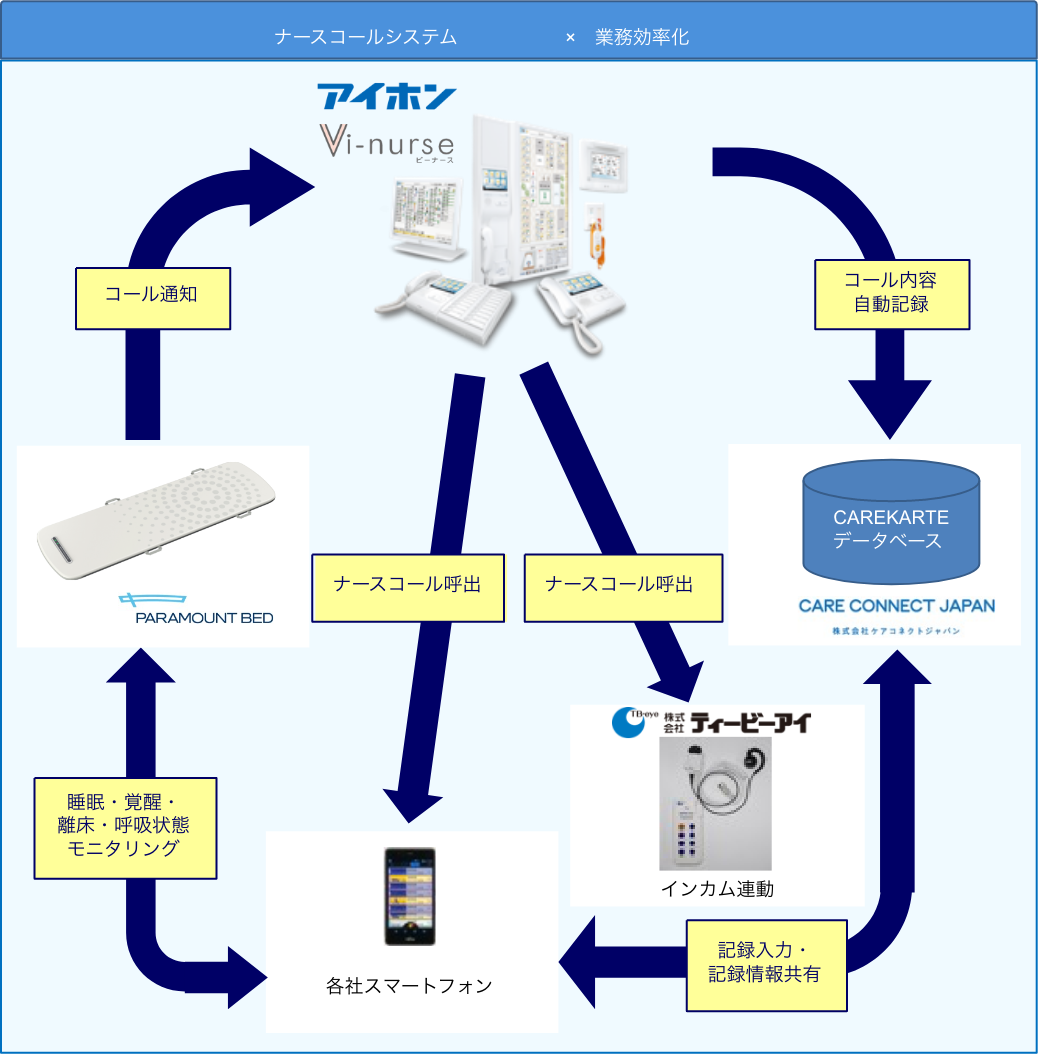 ナースコールシステム・業務効率化