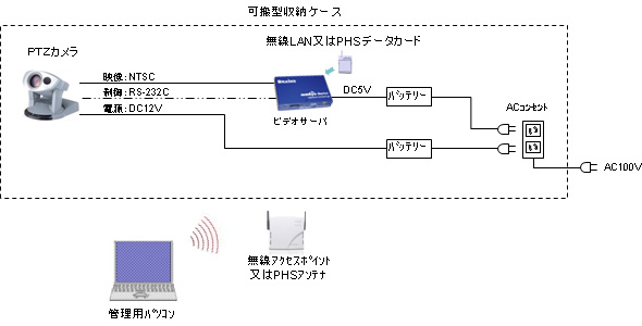 移動型監視カメラのシステム