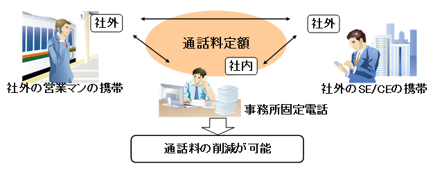 通話料定額のイメージ
