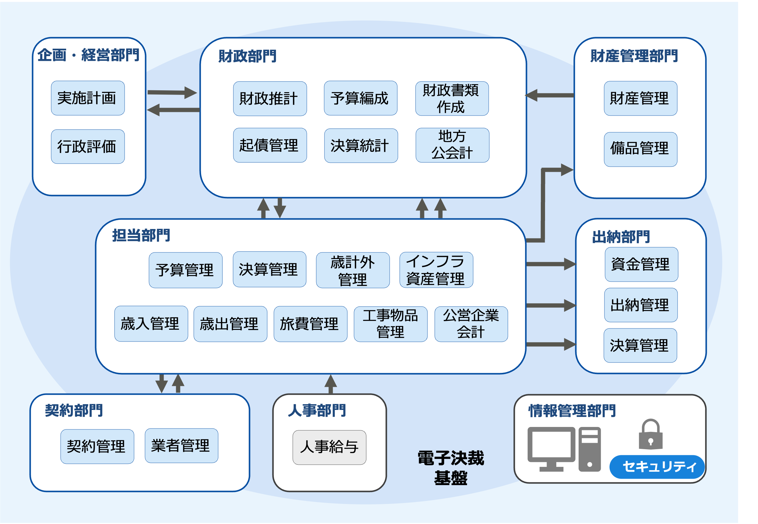 電子決裁基盤、職員共通基盤、原本保管基盤