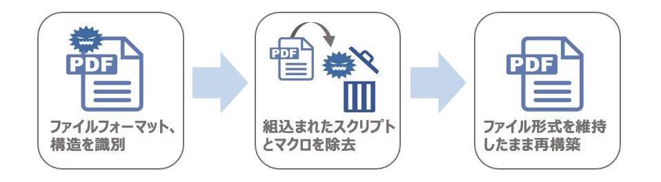 ファイル無害化ソリューション