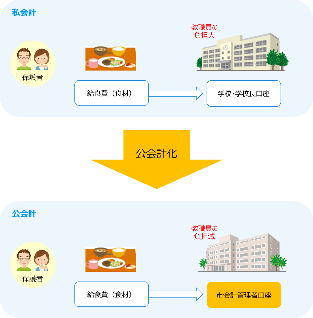 給食費管理事務の負担を減らし、公会計化への実現をサポートします。