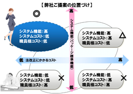 カスタマイズ不要の機能充実の標準システムを採用