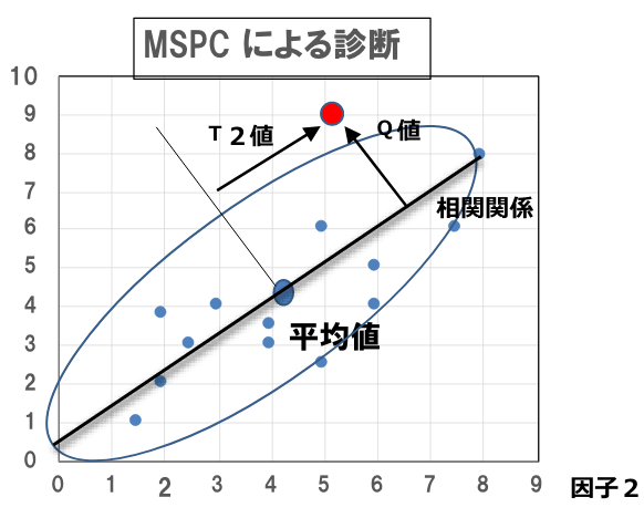 MSPCによる診断