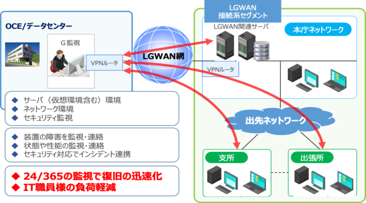 24時間365日の安定稼動をサポート