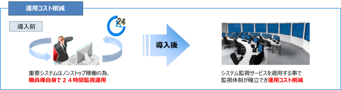 運用コスト削減