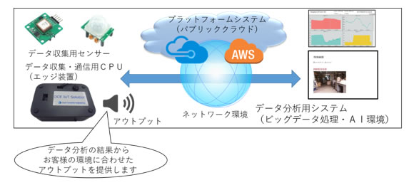 IoT環境の装置と環境