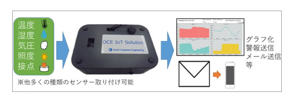 防犯設備監視装置の仕組み