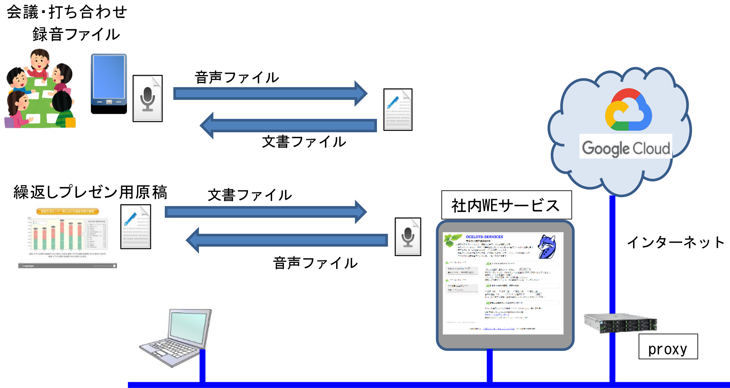 音声⇒テキスト、テキスト⇒音声　変換作成サービス