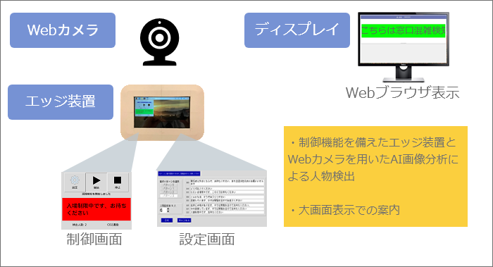 混雑検知サイネージ