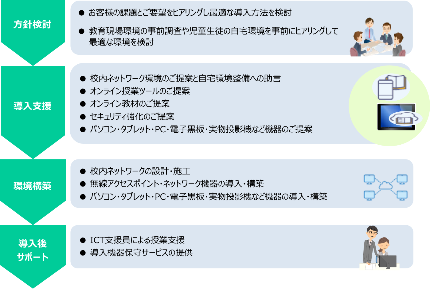 オンライン授業実現に向けて全面支援 フロー