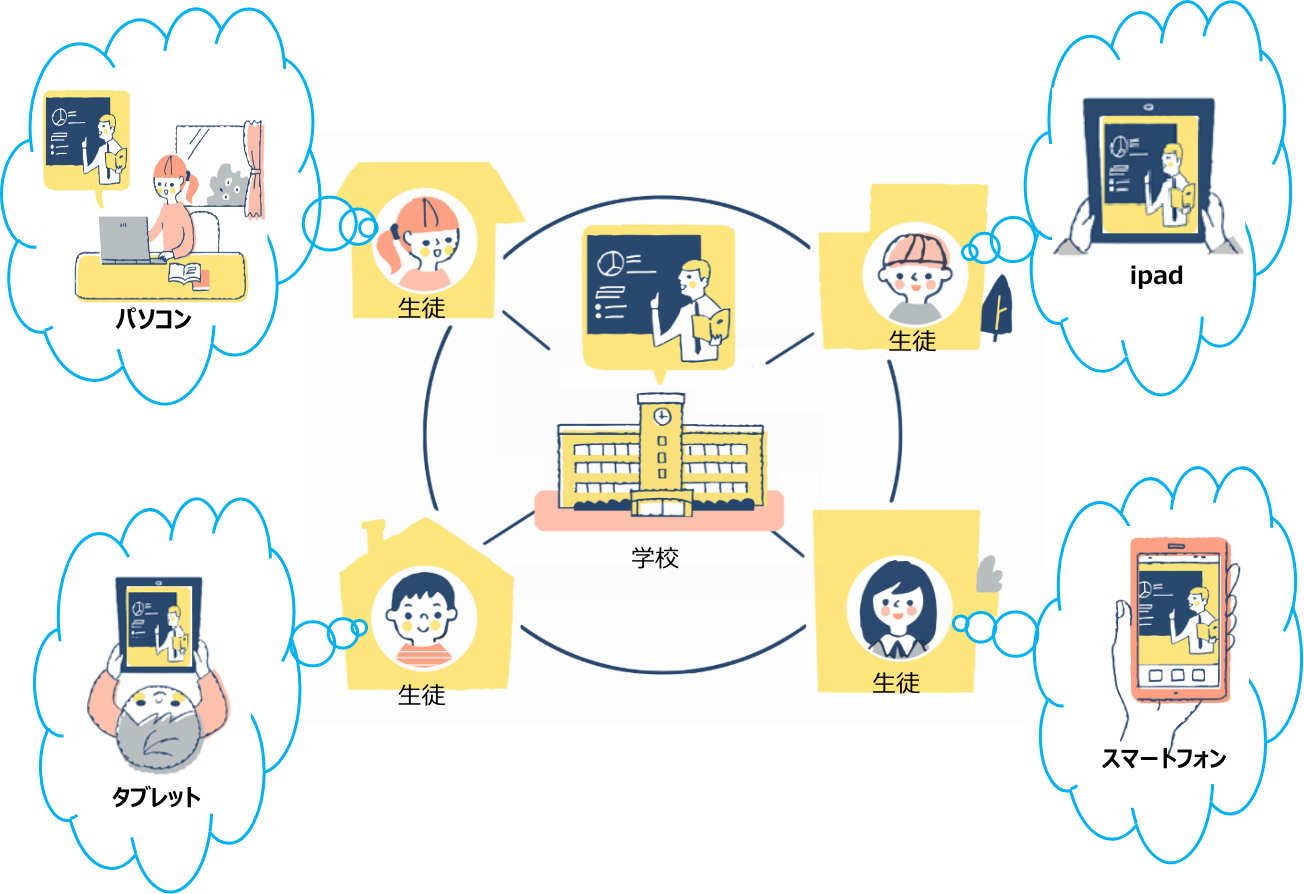 オンライン授業実現に向けて全面支援　イメージ