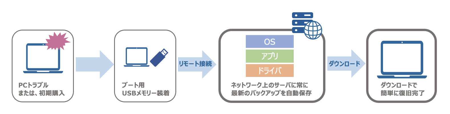 リモートで機器設定・トラブル対応