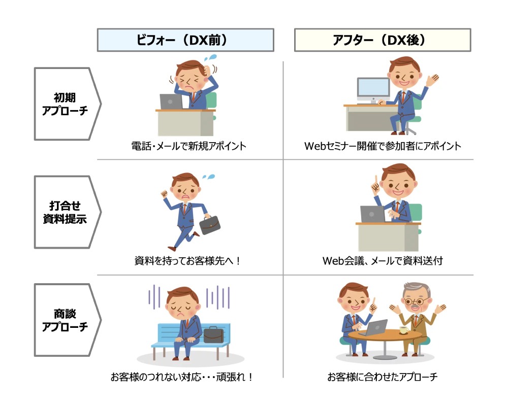 営業DXのビフォー・アフター