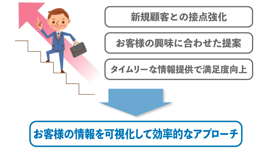 営業DXで効率的なアプローチで案件アップへ