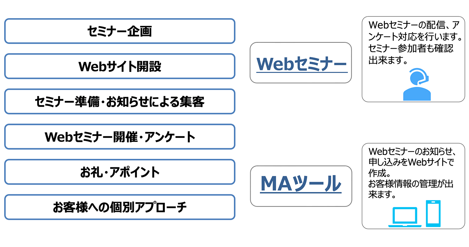 Webセミナーの流れ