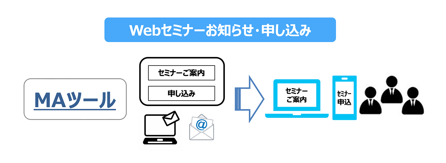 MAツールの活用
