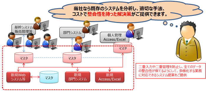 整合性を持った解決策