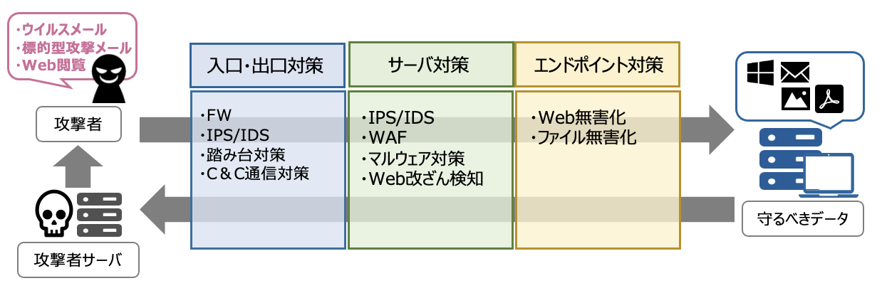 サイバー攻撃対策