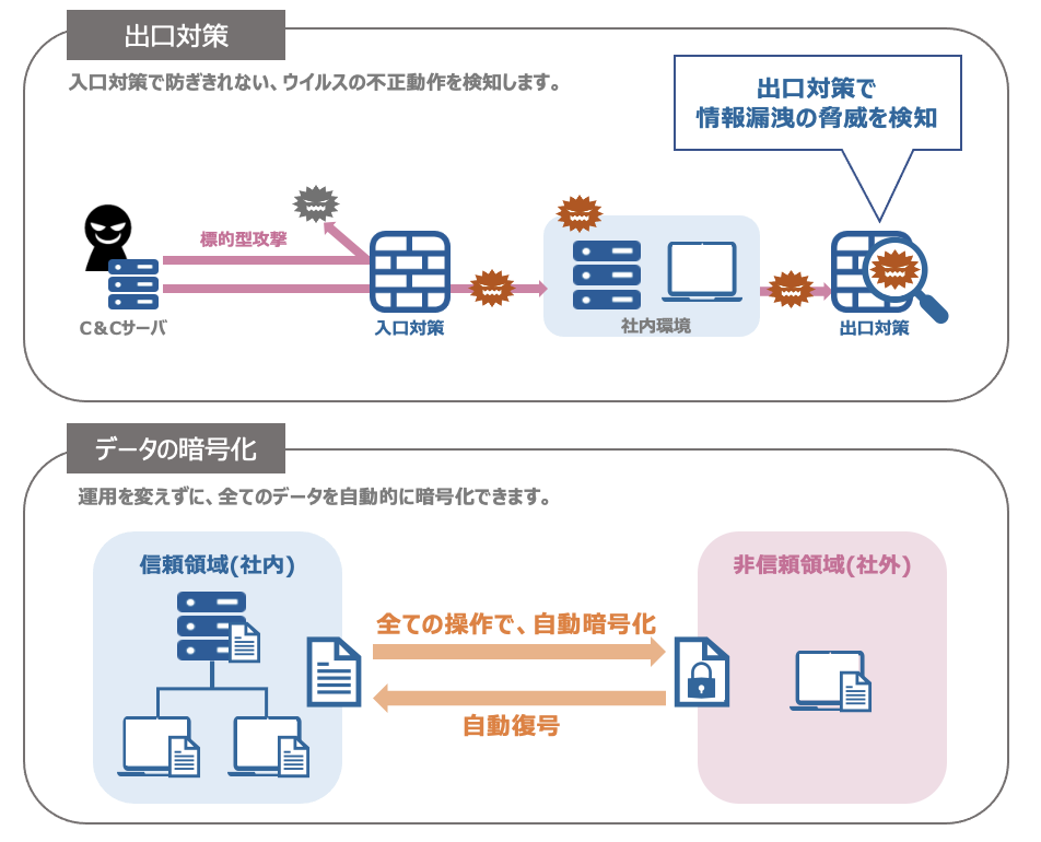 情報漏洩・二次被害防止対策