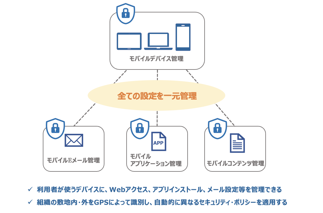 モバイルデバイス管理（MDM：Mobile Device Management）