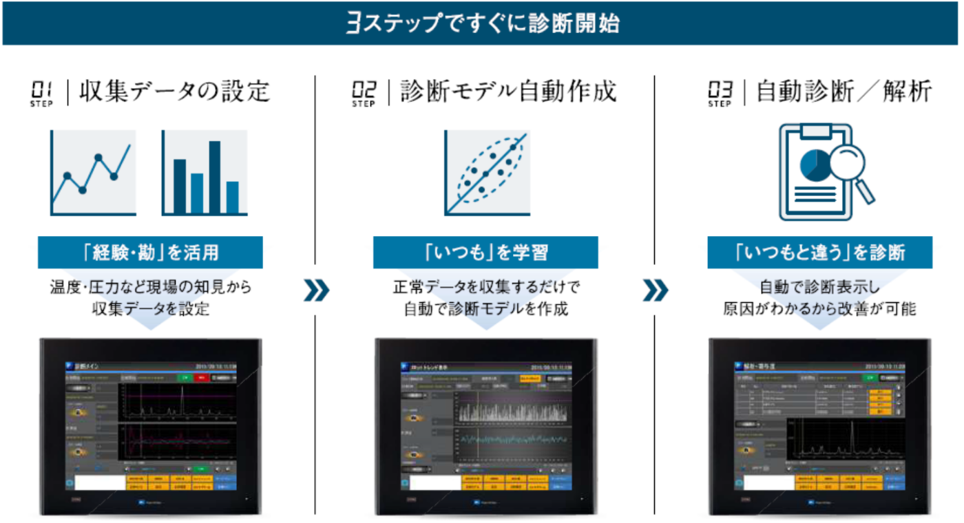 3ステップですぐに診断開始