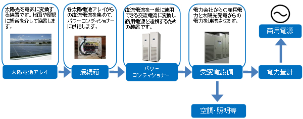 産業用太陽光発電の仕組み