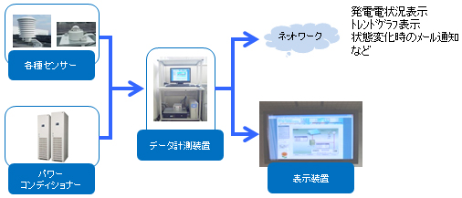 発電診断システムの仕組み