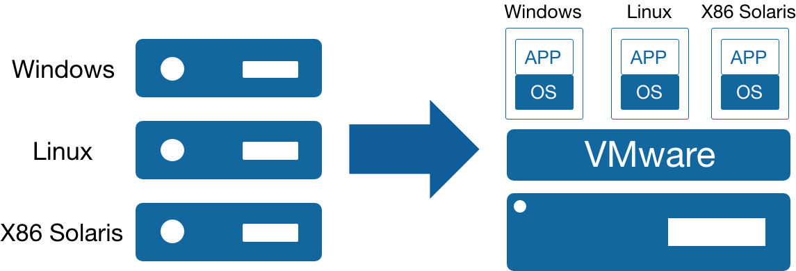 サーバの仮想化