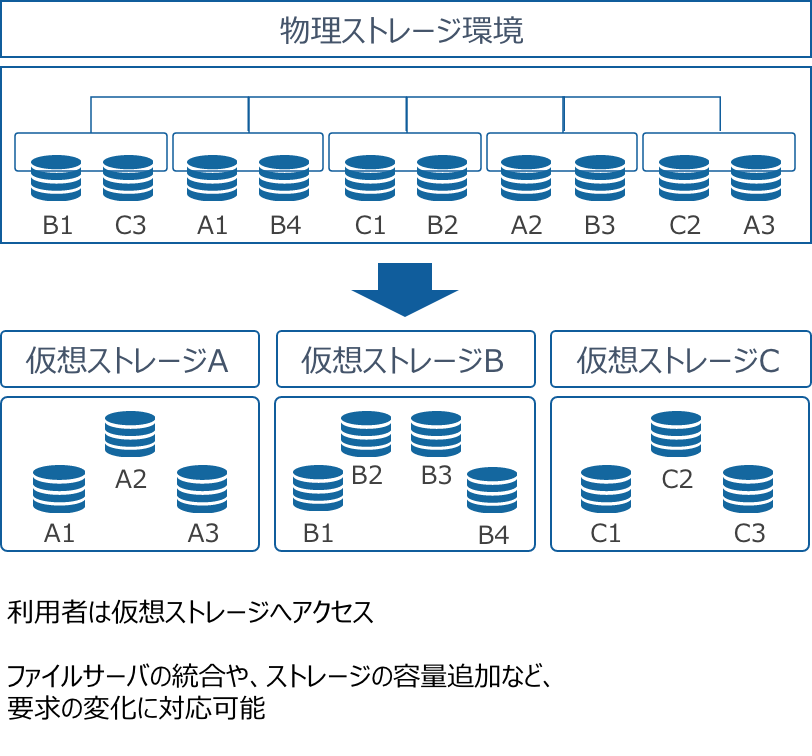 ストレージの仮想化