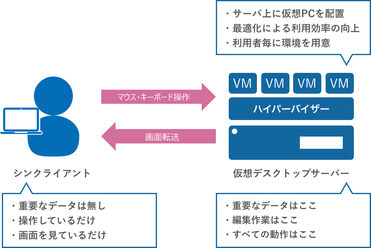 クライアントの仮想化