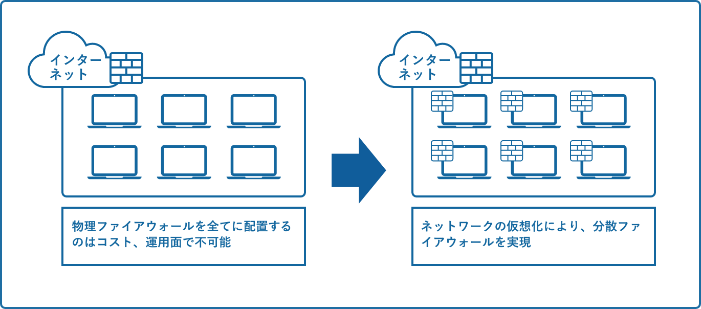 セグメントの細分化によるセキュリティの向上