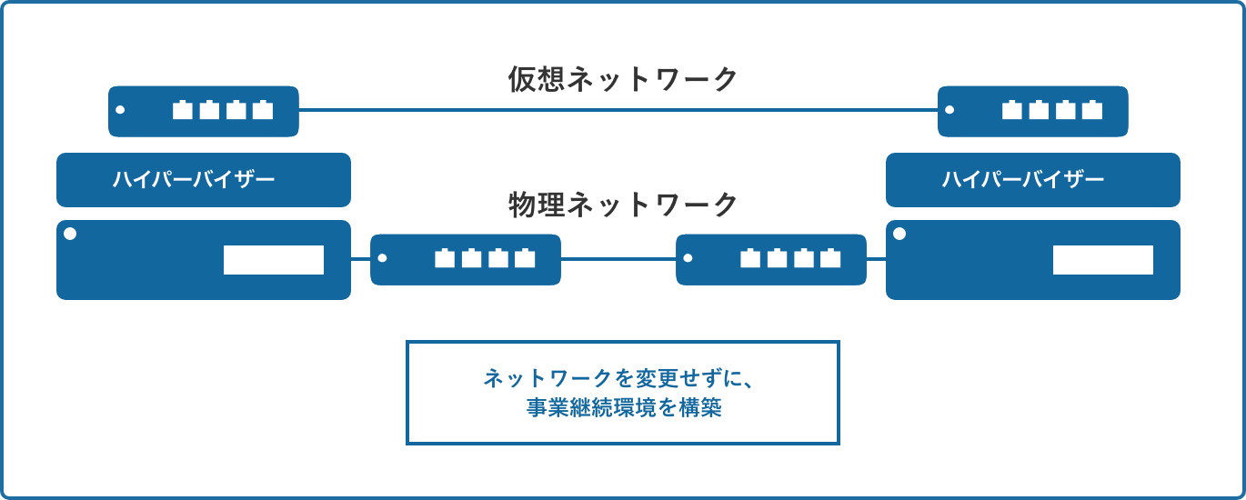 遠隔地間の仮想ネットワークを構築