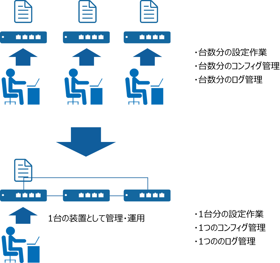 複数の物理スイッチを仮想的に1つのスイッチへ